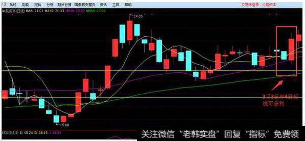 设置止盈点