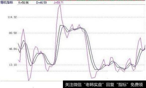 kdj参数设置多少合适?kdj参数最佳设置