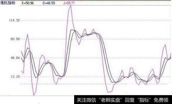 kdj参数设置多少合适？kdj参数最佳设置