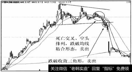 多种均线形态和技术图形发出卖出信号,但只是中期消极卖出点