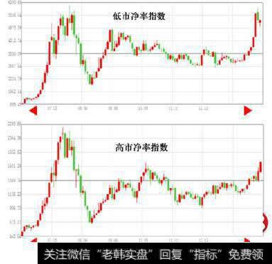 市净率高点好还是低点好?市净率多少比较合适