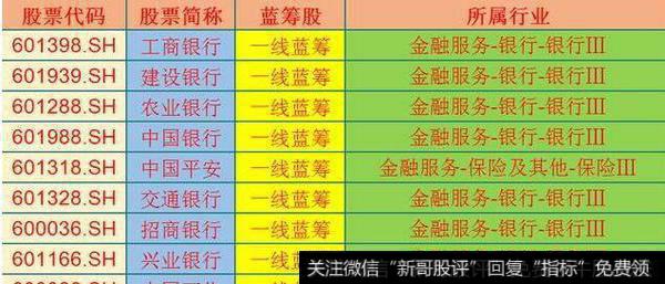什么是蓝筹股?蓝筹股的分类,史上最全最详细的蓝筹股一览表
