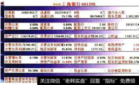 工商银行股票各项基本财务数据