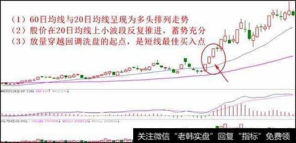 突破近期回调起点买入法