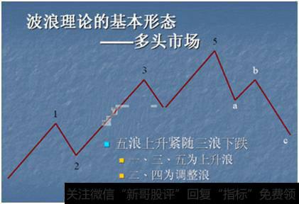 波浪理论的基本形态——多头市场