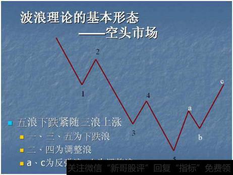 波浪理论的基本形态——空头市场