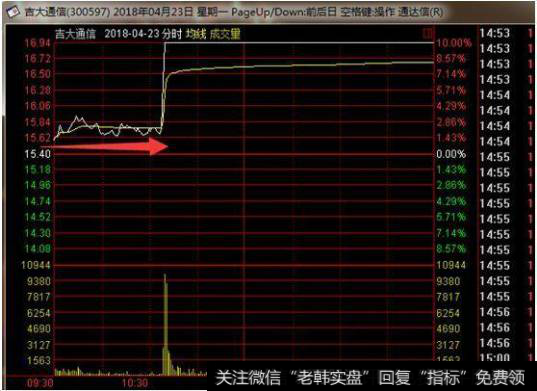 龙头妖股条件之二：次新股，次新容易出妖