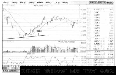 所谓支撑线，是指当股价下跌到某个价位，支撑线开始阻止股价的下跌，并出现股价的回升现象。