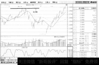 压力线又称为阻力线,是指股价上涨到某个价位时,压力线开始阻止股价上涨