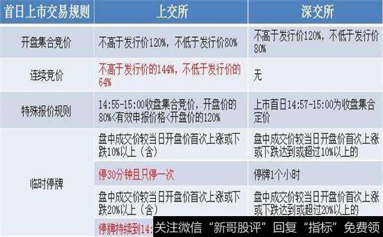 上交所和深交所新股首日上市交易规则