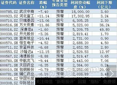 已公布年度业绩预告