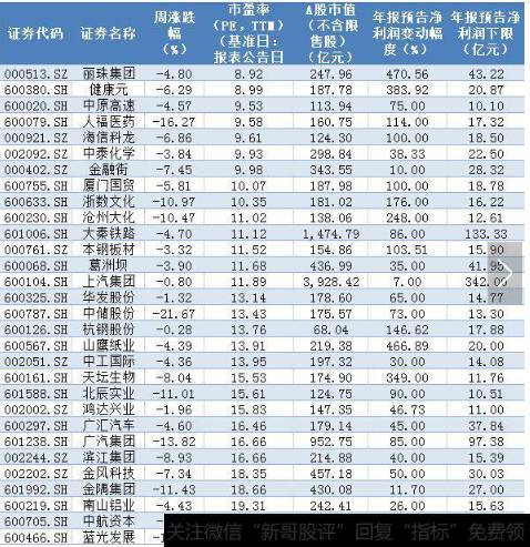 9低估值+大市值的错杀绩优股 这样的票全A股只有30只