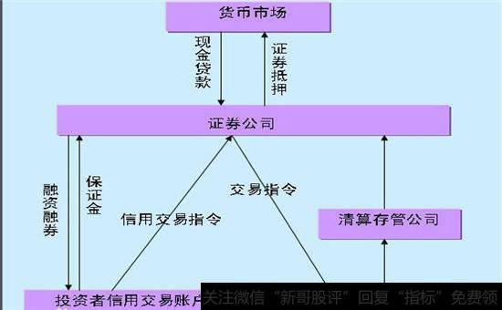 我国的融资融券业务结构图