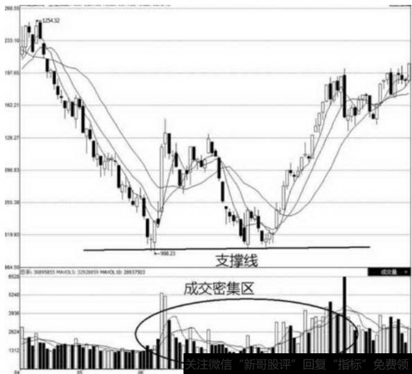 支撑线产生于成交密集区