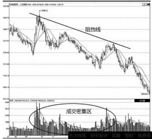 阻力线同样出现于成交密集区