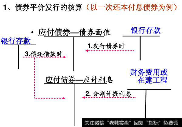 发行债券到期一次还本付息如何做会计处理?