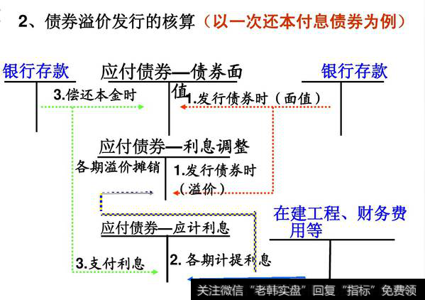 发行债券到期一次还本付息如何做会计处理?