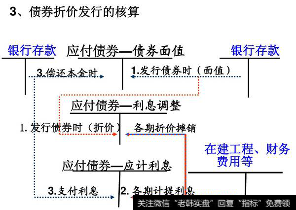 发行债券到期一次还本付息如何做会计处理?