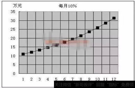 每月10％示意图