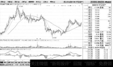 例如中弘地产(000979)2010年2月9日的情况，由于大规模的抛售导致股价急剧下跌。如果投资者能及时抛售手中的股爪，就可以避免损失。