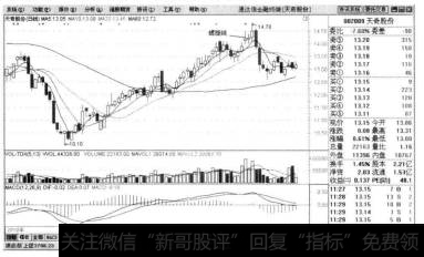 如果在涨势中出现,代表后市看跌。例如个股天奇股份(股票代码为002009)在上涨的过程中出现螺旋K线,则后市出现下跌行情。