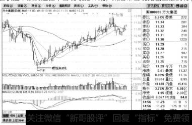 如果在连续加速下跌行情出现,有见底回升的意义。例如个股方大集团(股票代码为000055)在快速下跌的过程中出现螺旋K线,则后市出现见底上涨的行情。