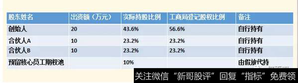 预留期权池,实现相对控股
