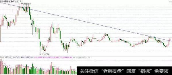 其次,我们从证券行业指数(880472)的技术走势中,找出券商股是否有交易价值。