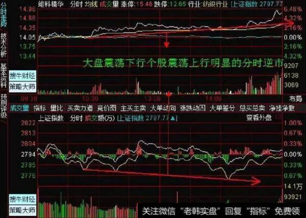 指数下跌,但个股的跌幅远小于指数,并且不随指数创新低