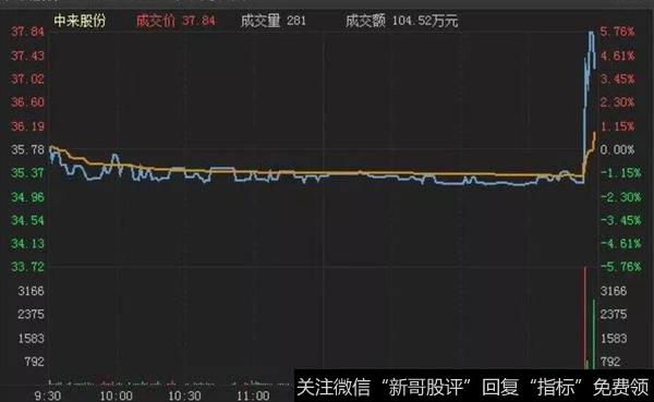 收盘前的最后几分钟拉升,k线图呈现直线型上涨