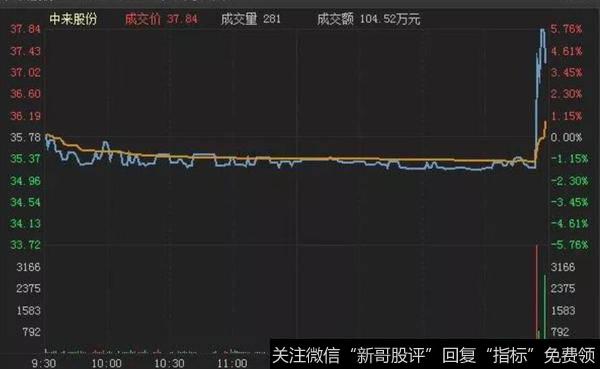 收盘前的最后几分钟拉升，k线图呈现直线型上涨