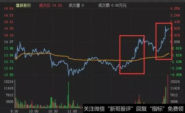 临近尾盘,有一波资金介入拉升