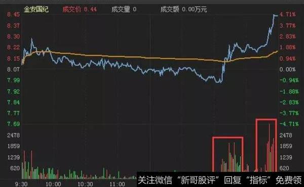 金安国纪尾盘就有抢筹的嫌疑,第二天大概率有盈利空间