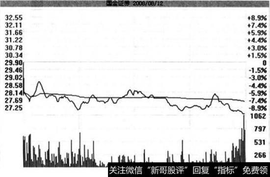 国金证券(600109)在2008年8月12日的分时走势图。