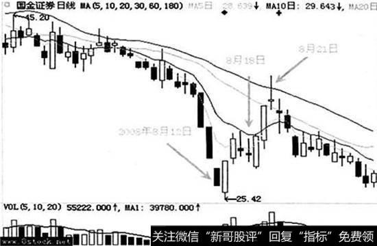 国金证券(600109)在2008年8月13日小幅低开