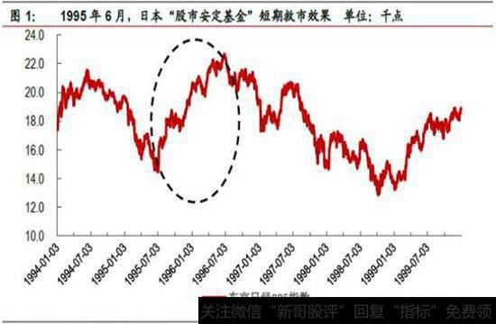 在1995年上半年，日经指数由19000点跌至14000点