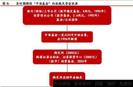 韩国的平准基金操作历史较长,其资金来源也相对复杂。