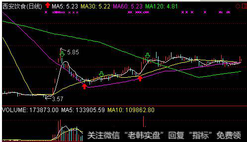 低位横盘时切记不可过于激进,一定要观察好情势再做决断