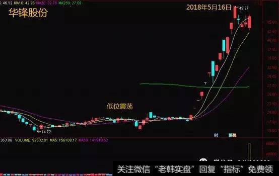 对低位的放量震荡,推高建仓