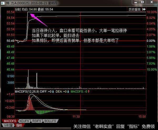 买点,股价第一个涨停当日介入,在股价越过下降阻挡线进场