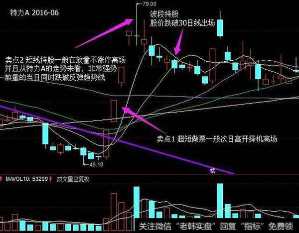 卖点，股价放量不涨或者是跌破反弹趋势线或者30日线出场