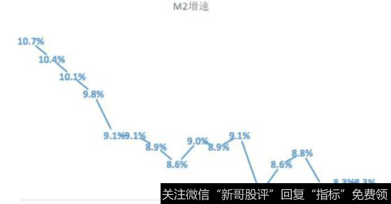 M2增速情况