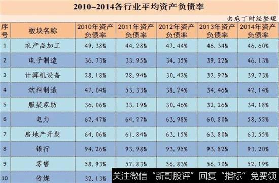 2010-2014年十个行业平均资产负债率