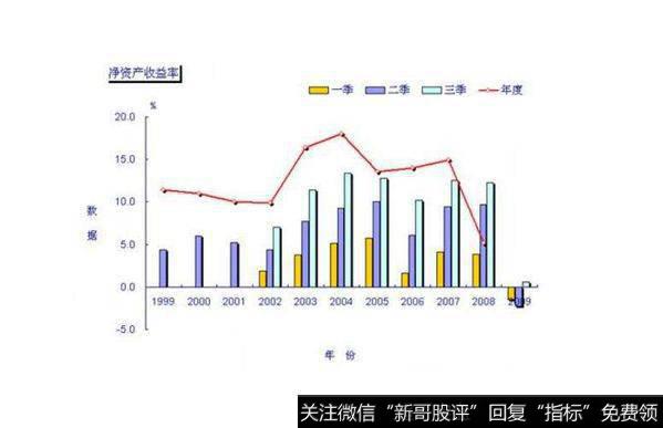 净资产收益率