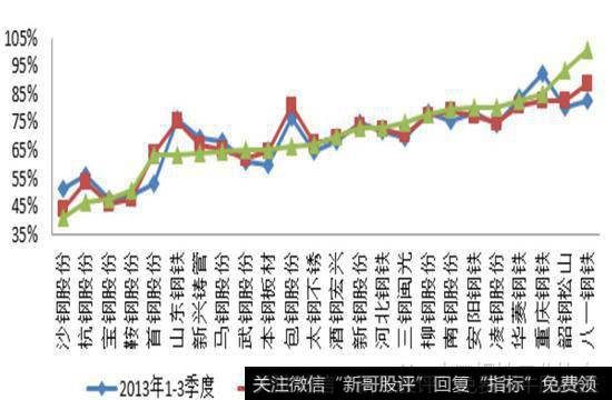 24家上市公司近三年资产负债率比较