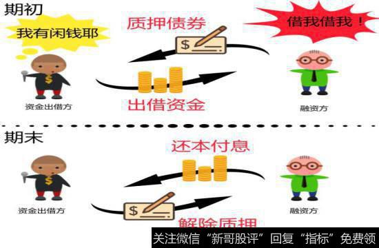 国债逆回购是什么?为什么要做逆回购?逆回购如何进行操作?