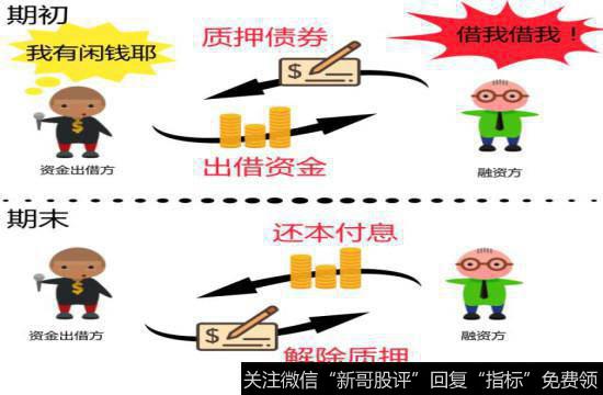 国债逆回购是什么？为什么要做逆回购？逆回购如何进行操作？