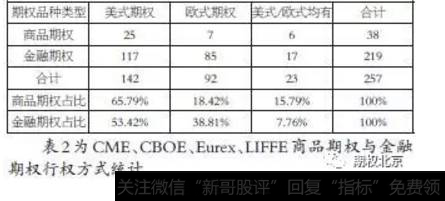 国外主要交易所商品期权行权方式对比