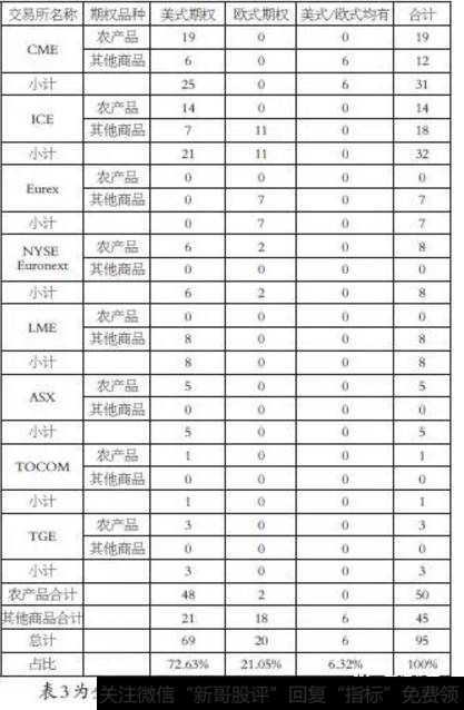 国外主要商品交易所商品期权尤其是农产品期权的行权方式主要选择美式