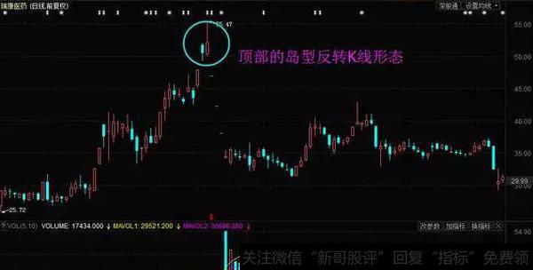 遇到岛形反转怎么办?用案例教你稳赚钱